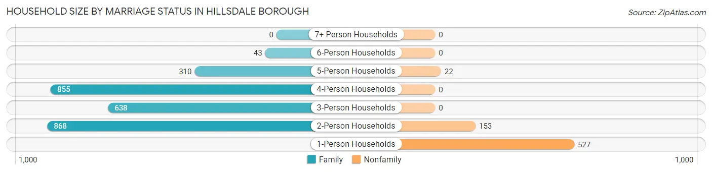 Household Size by Marriage Status in Hillsdale borough