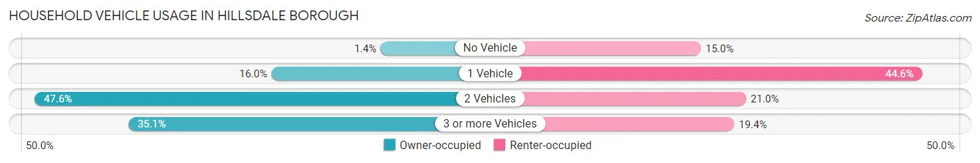 Household Vehicle Usage in Hillsdale borough