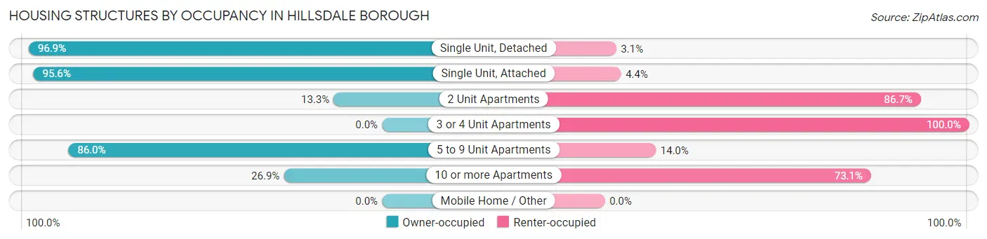 Housing Structures by Occupancy in Hillsdale borough