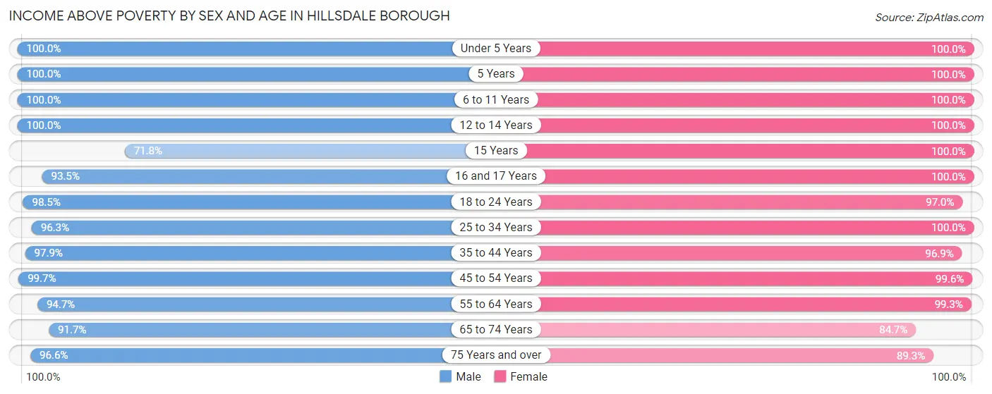 Income Above Poverty by Sex and Age in Hillsdale borough