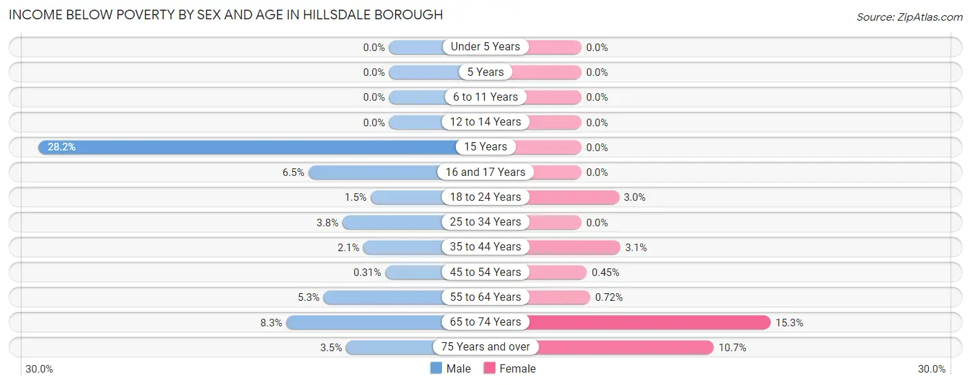 Income Below Poverty by Sex and Age in Hillsdale borough