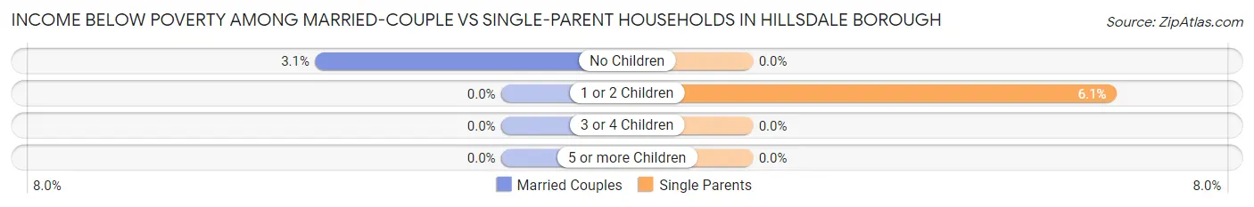 Income Below Poverty Among Married-Couple vs Single-Parent Households in Hillsdale borough