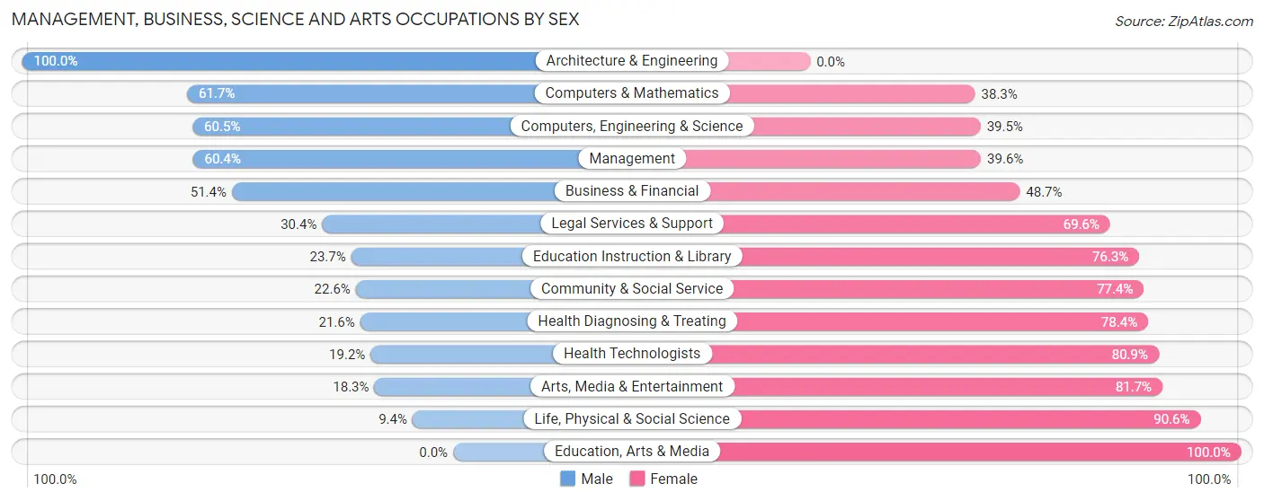 Management, Business, Science and Arts Occupations by Sex in Hillsdale borough