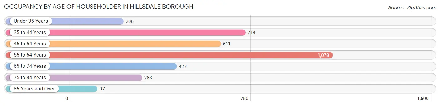 Occupancy by Age of Householder in Hillsdale borough