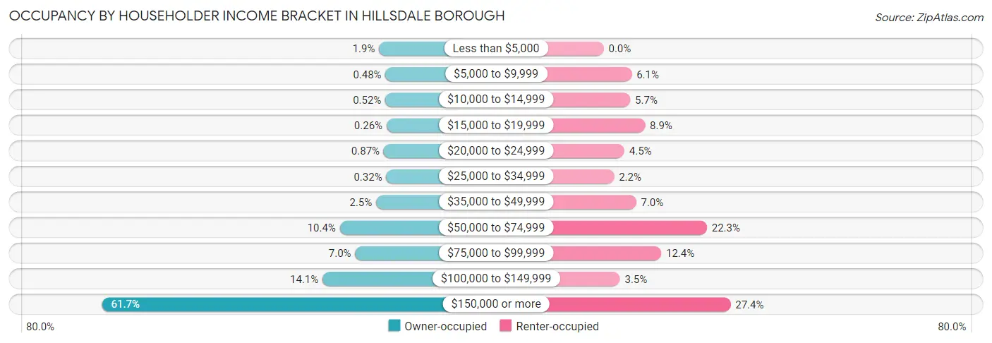 Occupancy by Householder Income Bracket in Hillsdale borough