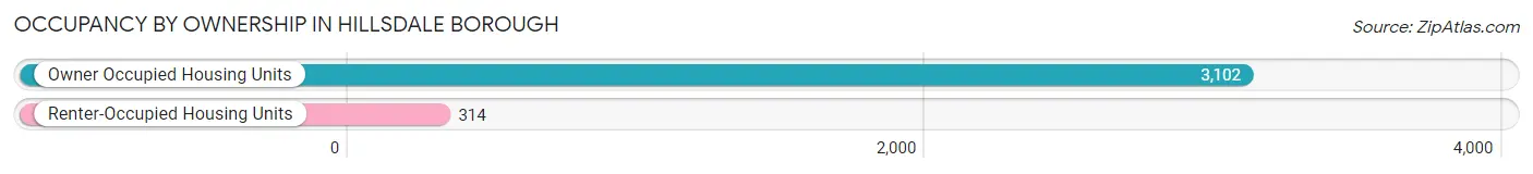 Occupancy by Ownership in Hillsdale borough
