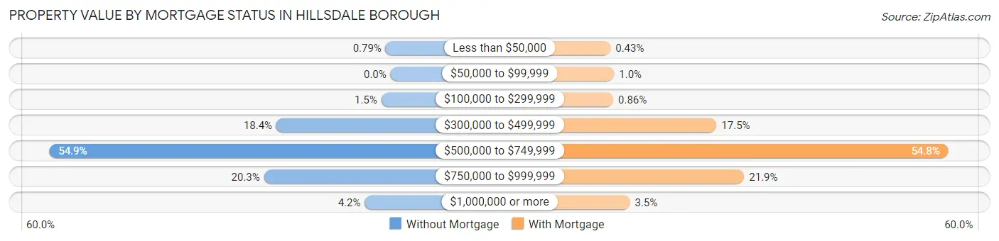 Property Value by Mortgage Status in Hillsdale borough