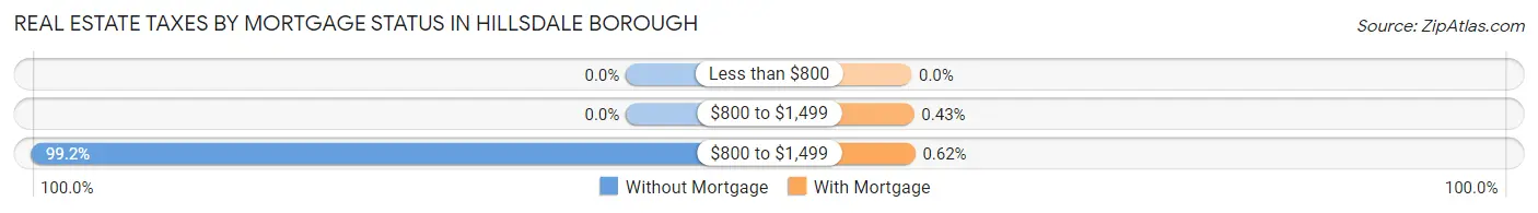 Real Estate Taxes by Mortgage Status in Hillsdale borough
