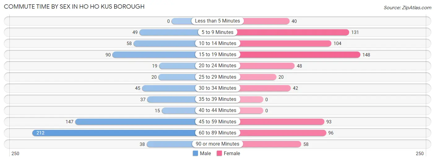 Commute Time by Sex in Ho Ho Kus borough