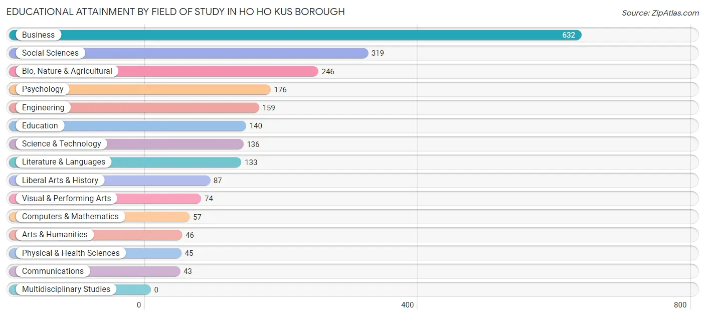 Educational Attainment by Field of Study in Ho Ho Kus borough