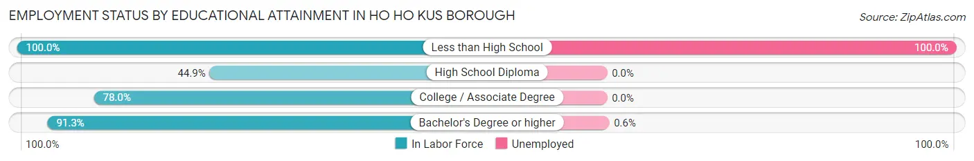 Employment Status by Educational Attainment in Ho Ho Kus borough