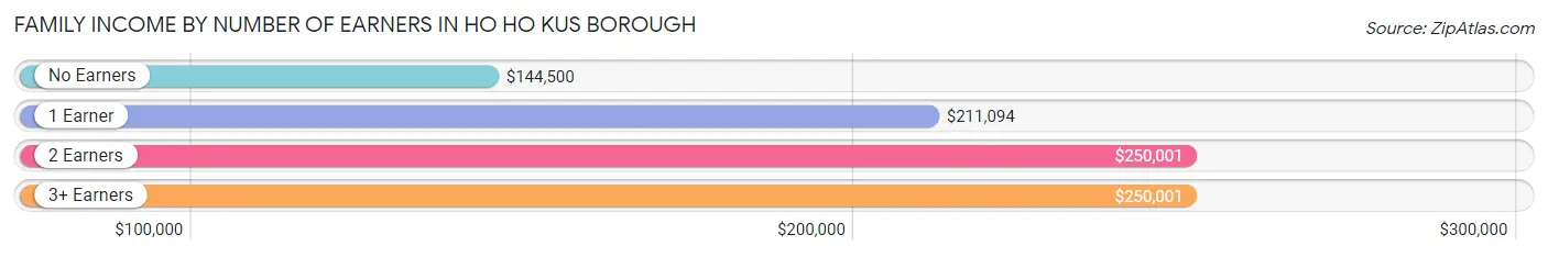 Family Income by Number of Earners in Ho Ho Kus borough