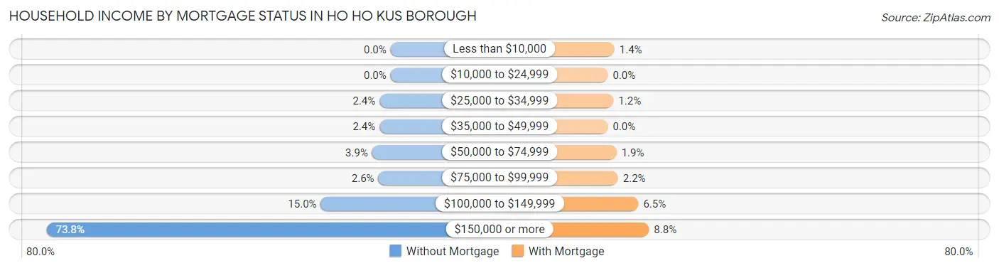 Household Income by Mortgage Status in Ho Ho Kus borough