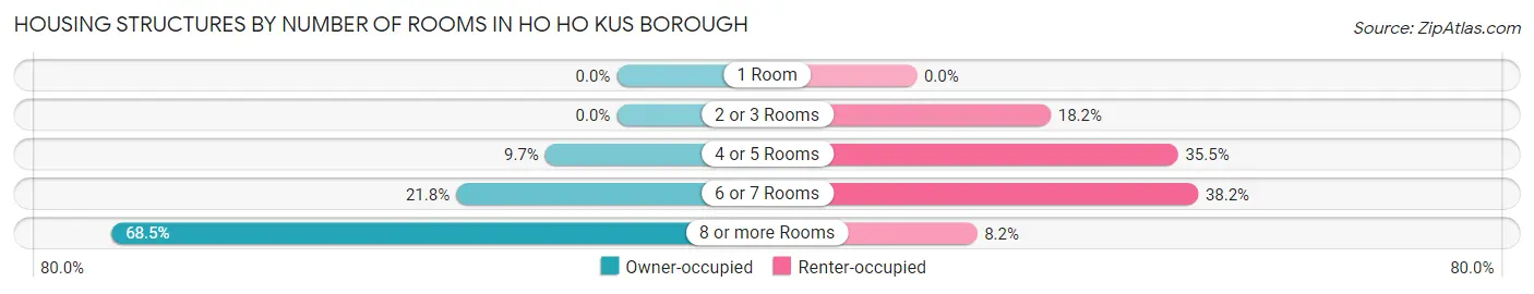Housing Structures by Number of Rooms in Ho Ho Kus borough