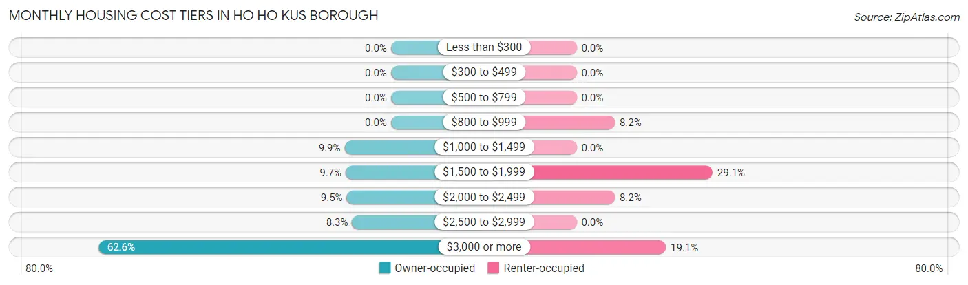 Monthly Housing Cost Tiers in Ho Ho Kus borough