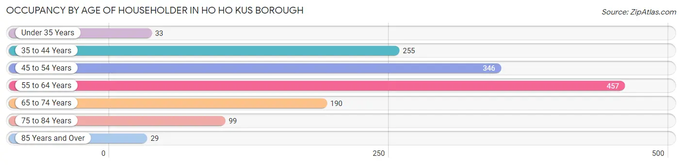 Occupancy by Age of Householder in Ho Ho Kus borough