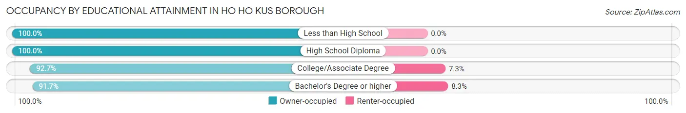 Occupancy by Educational Attainment in Ho Ho Kus borough