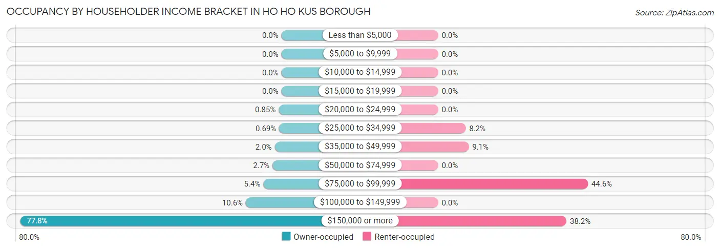 Occupancy by Householder Income Bracket in Ho Ho Kus borough