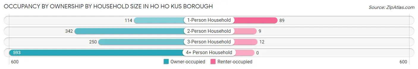 Occupancy by Ownership by Household Size in Ho Ho Kus borough