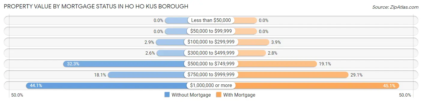 Property Value by Mortgage Status in Ho Ho Kus borough