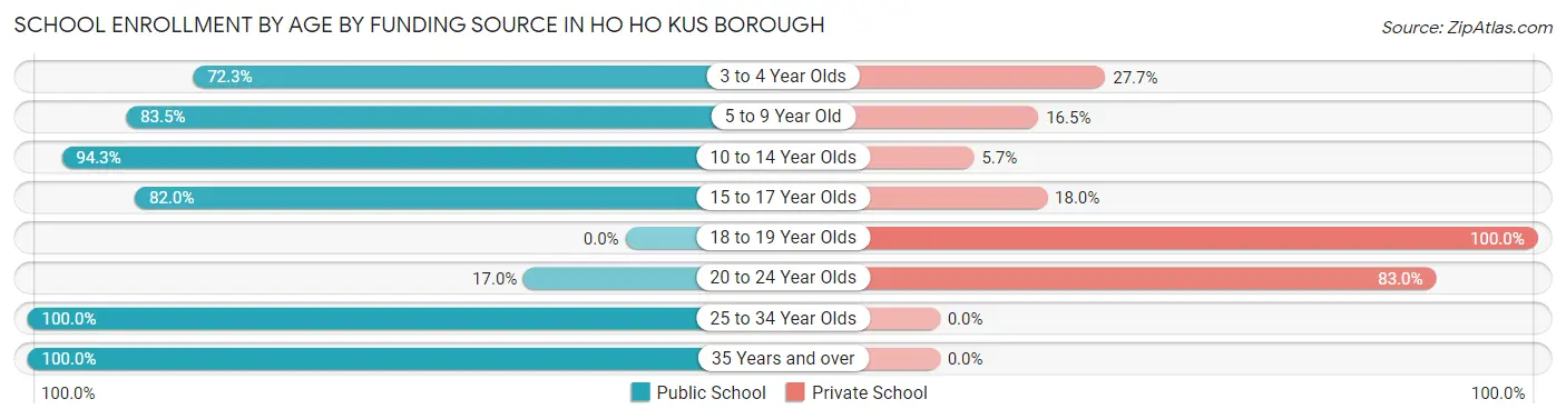 School Enrollment by Age by Funding Source in Ho Ho Kus borough