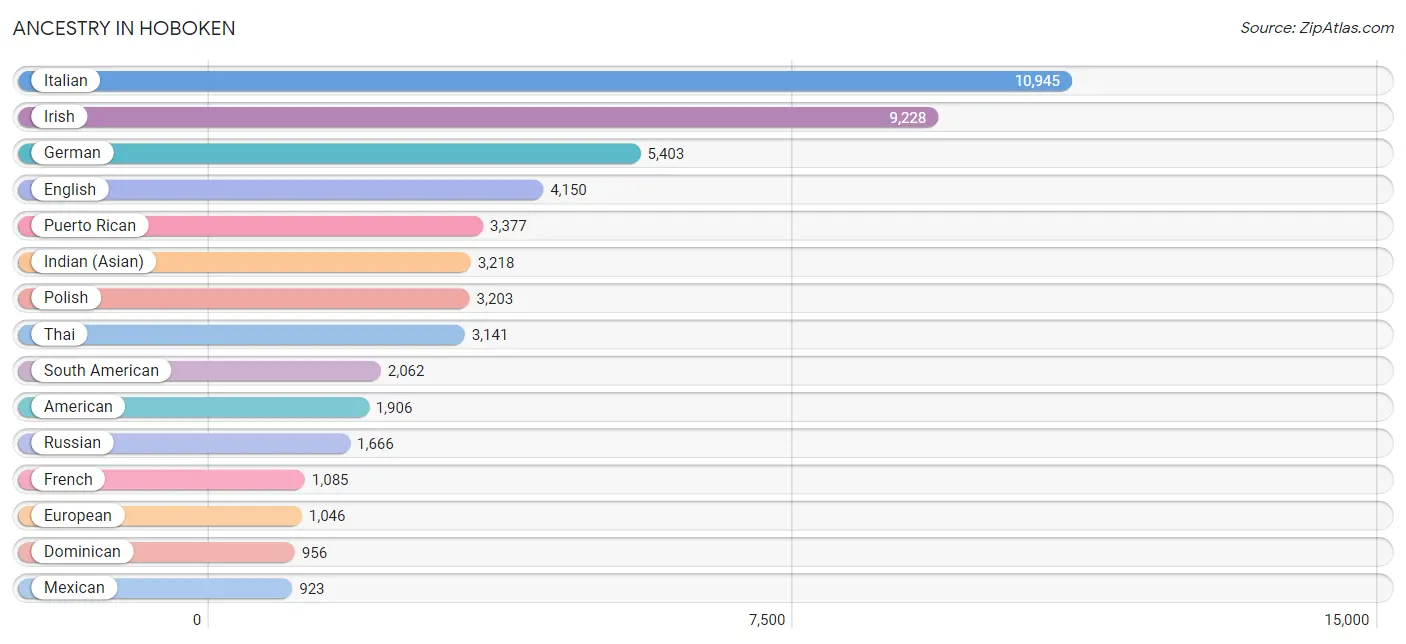 Ancestry in Hoboken