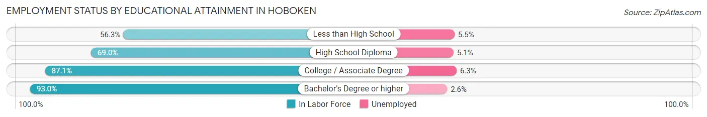 Employment Status by Educational Attainment in Hoboken