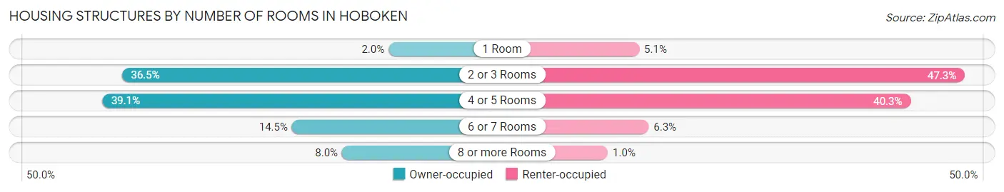 Housing Structures by Number of Rooms in Hoboken
