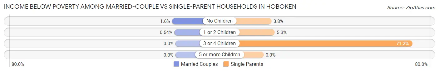Income Below Poverty Among Married-Couple vs Single-Parent Households in Hoboken