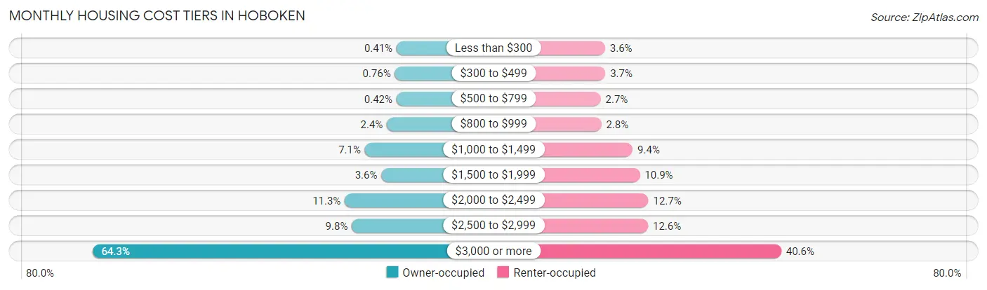 Monthly Housing Cost Tiers in Hoboken