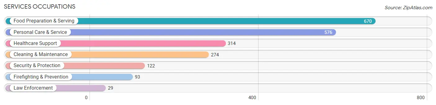 Services Occupations in Hoboken