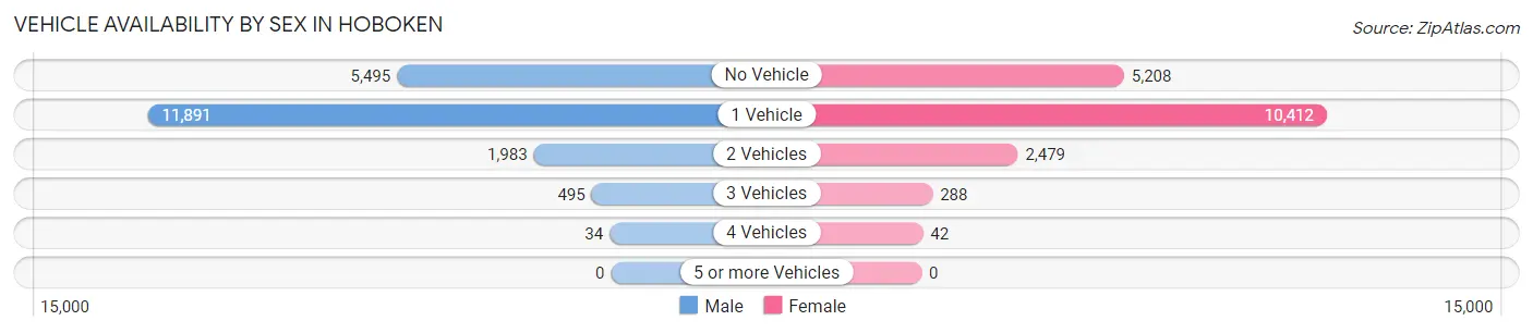 Vehicle Availability by Sex in Hoboken