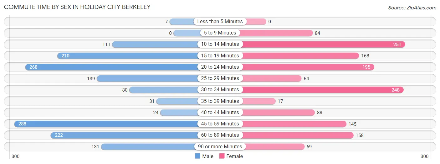 Commute Time by Sex in Holiday City Berkeley