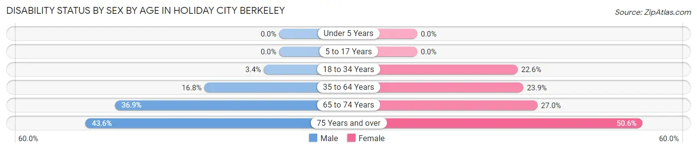 Disability Status by Sex by Age in Holiday City Berkeley