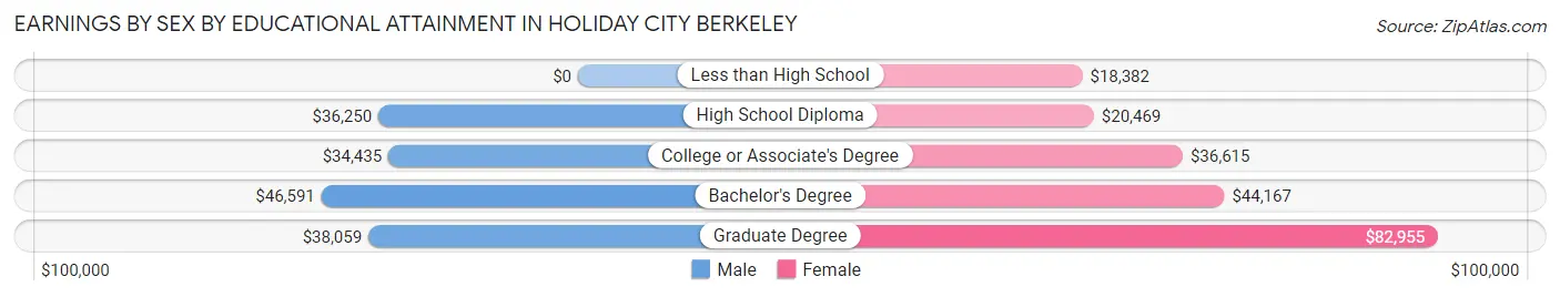 Earnings by Sex by Educational Attainment in Holiday City Berkeley