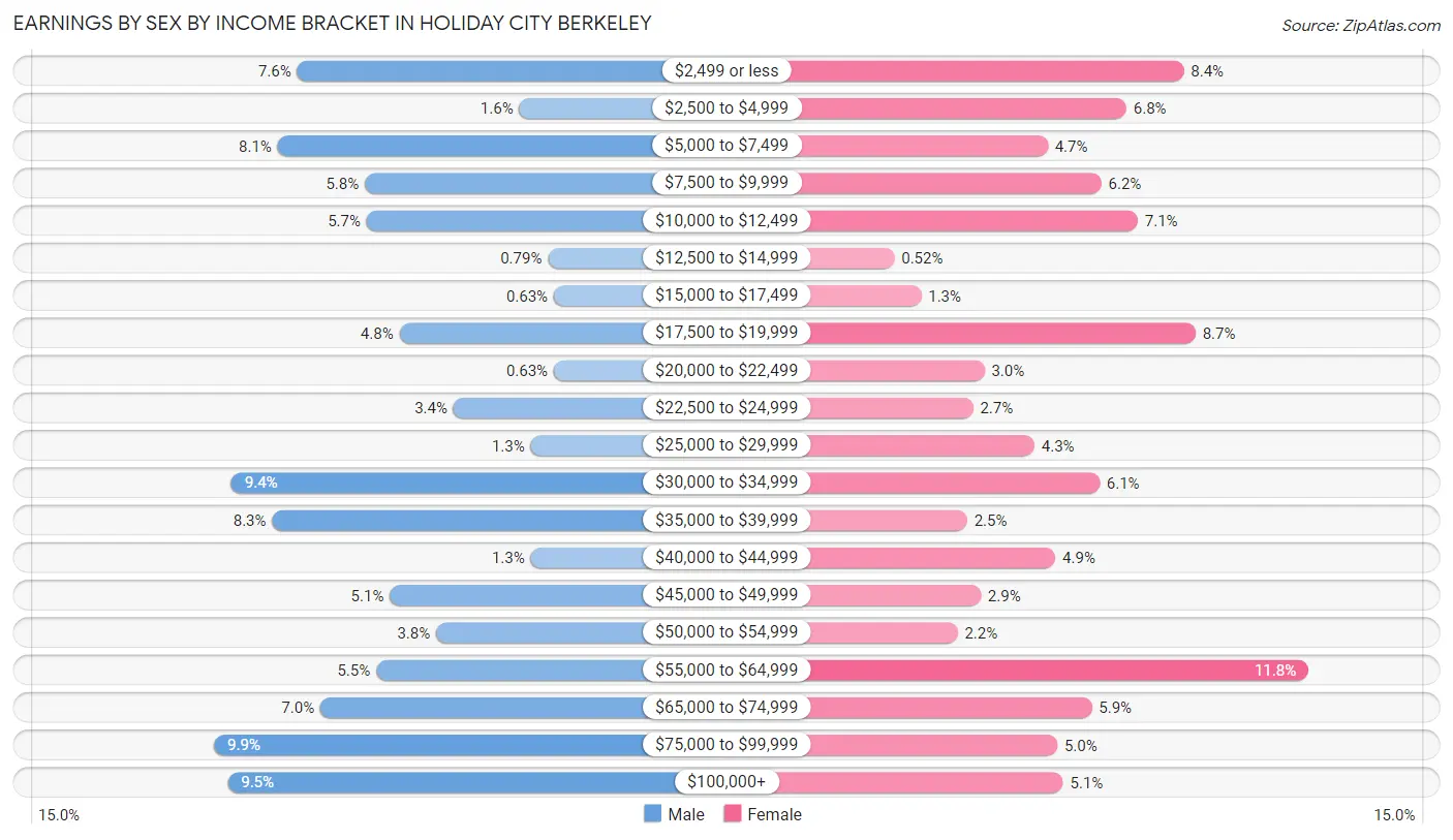 Earnings by Sex by Income Bracket in Holiday City Berkeley