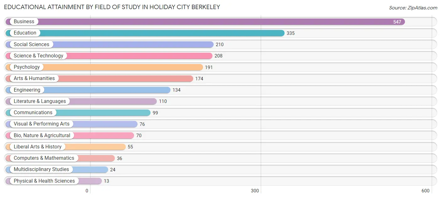 Educational Attainment by Field of Study in Holiday City Berkeley