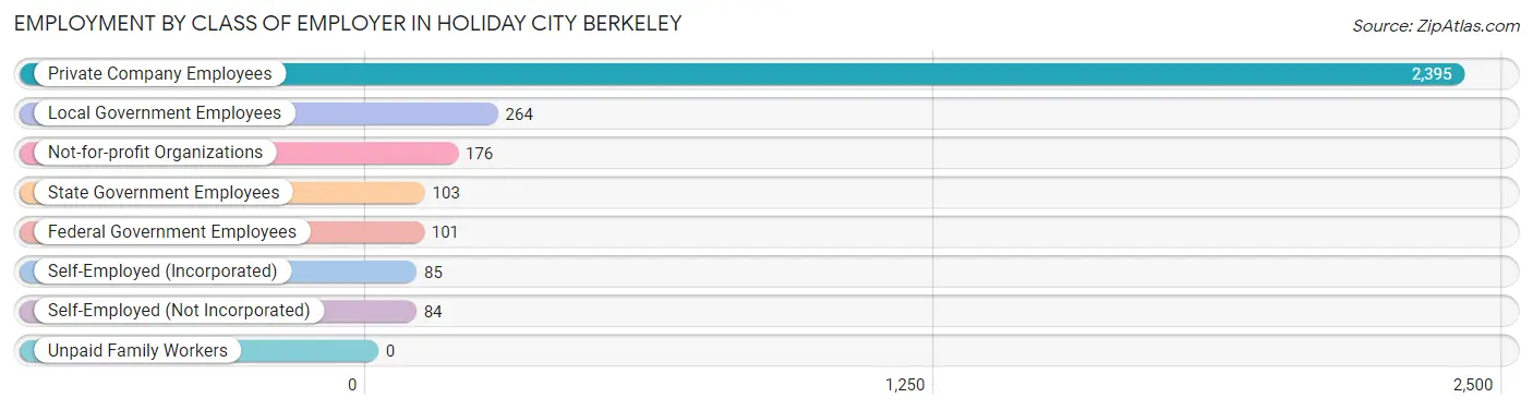 Employment by Class of Employer in Holiday City Berkeley