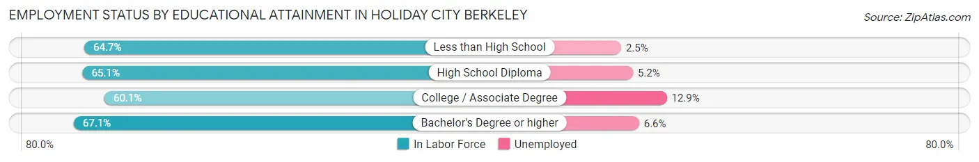 Employment Status by Educational Attainment in Holiday City Berkeley
