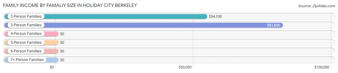 Family Income by Famaliy Size in Holiday City Berkeley