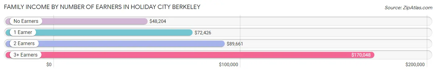 Family Income by Number of Earners in Holiday City Berkeley
