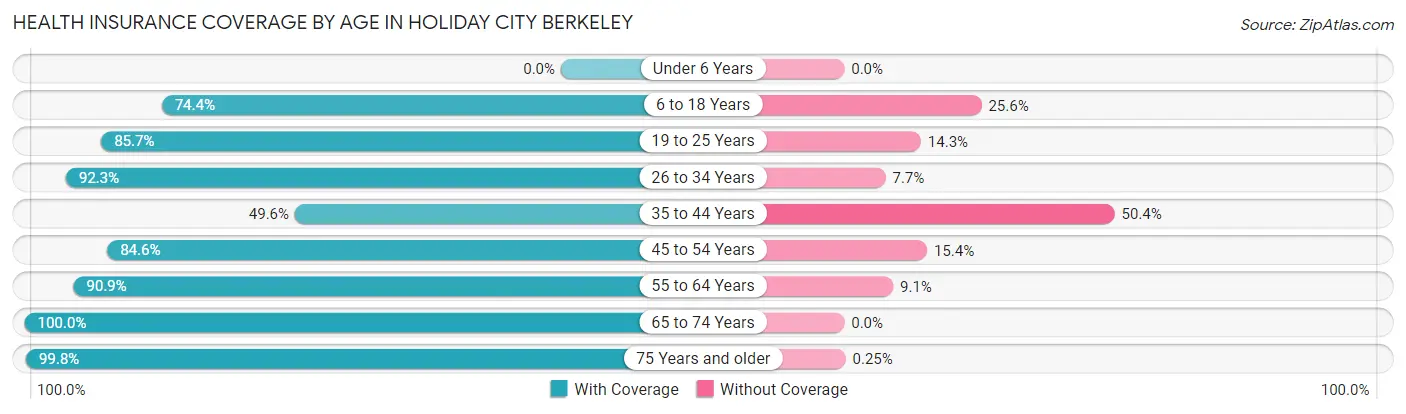 Health Insurance Coverage by Age in Holiday City Berkeley