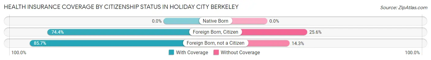 Health Insurance Coverage by Citizenship Status in Holiday City Berkeley