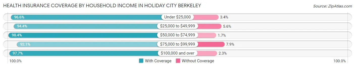 Health Insurance Coverage by Household Income in Holiday City Berkeley