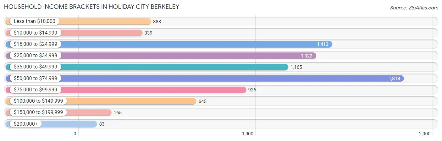 Household Income Brackets in Holiday City Berkeley