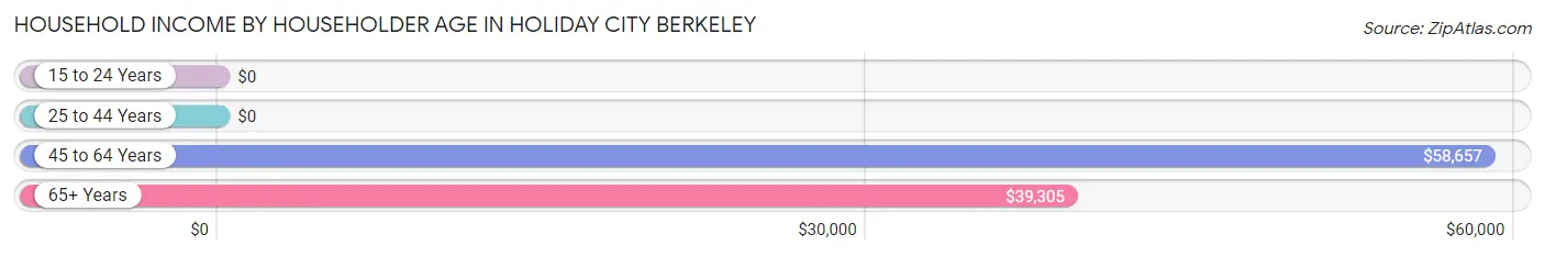 Household Income by Householder Age in Holiday City Berkeley