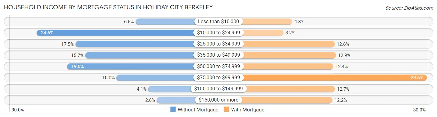 Household Income by Mortgage Status in Holiday City Berkeley