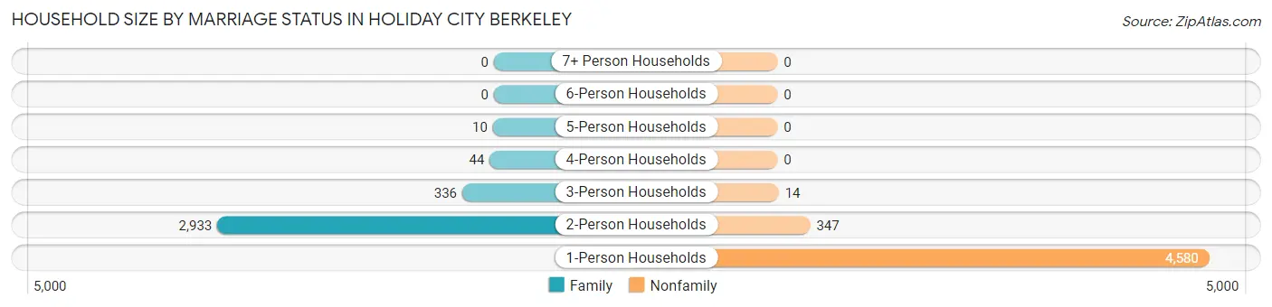 Household Size by Marriage Status in Holiday City Berkeley