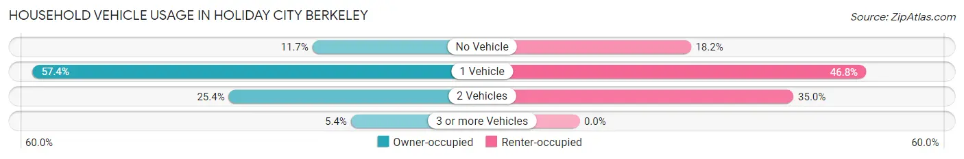 Household Vehicle Usage in Holiday City Berkeley