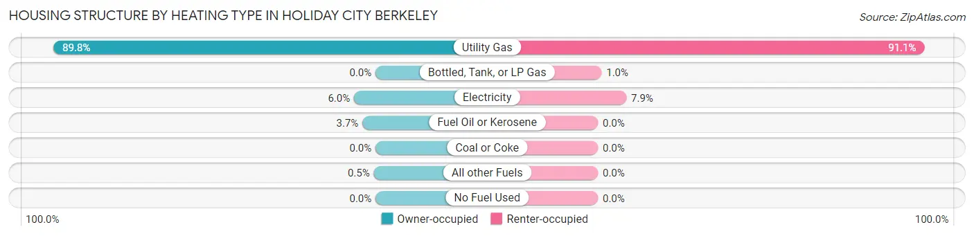 Housing Structure by Heating Type in Holiday City Berkeley